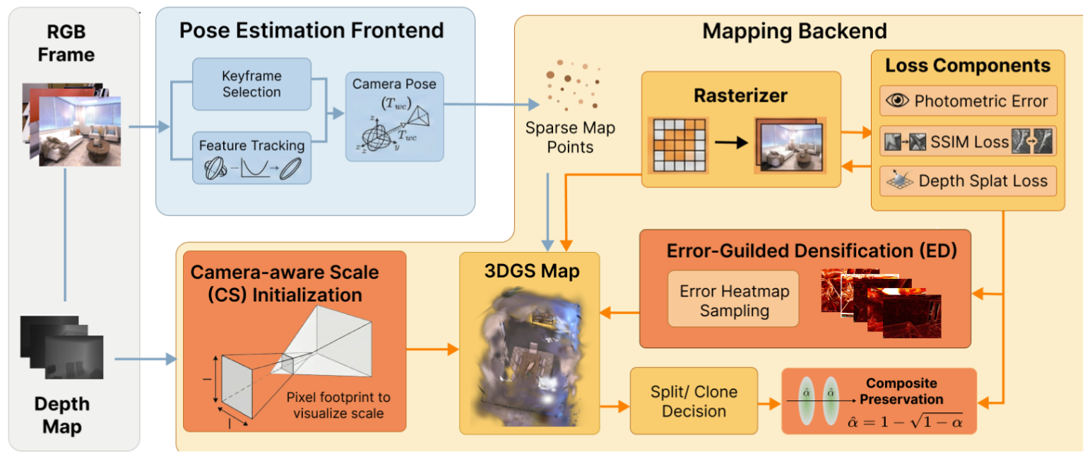 Geometry-Aware Online Mapping for 3D Gaussian Splatting SLAM